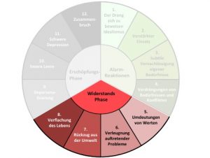 Der Körper versucht, sich gegen den Stress zu wehren © Rolf Hess Der Körper versucht, sich gegen den Stress zu wehren